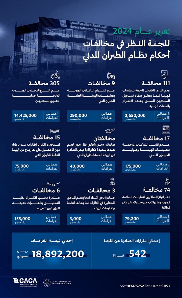 GACA imposes fines for violations amounting to 18.8 million riyals during the year 2024