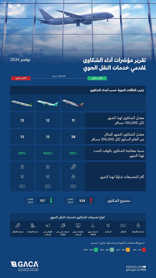 "الطيران المدني" يُصدر تصنيف مقدِّمي خدمات النقل الجوي والمطارات لشهر نوفمبر الماضي