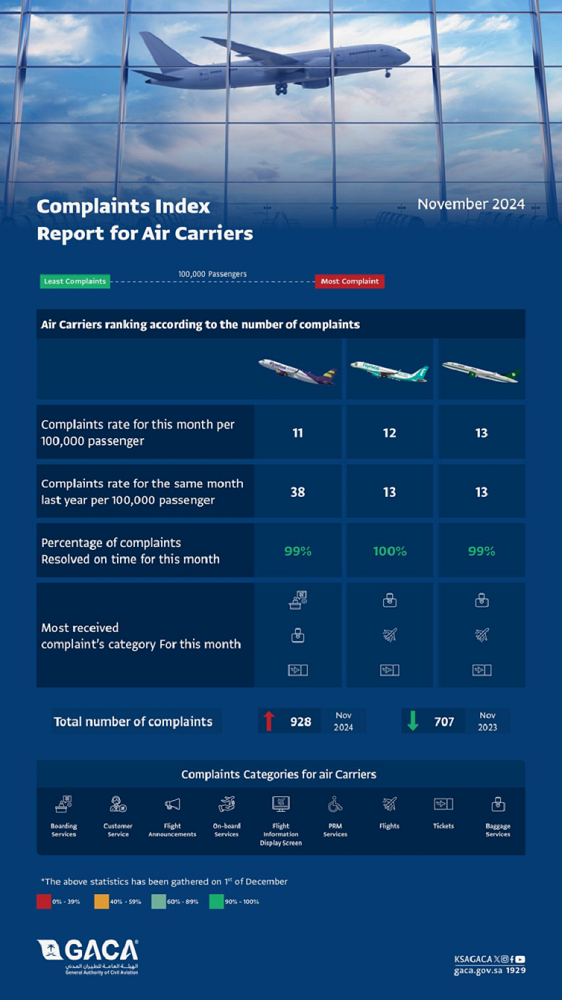 GACA Issues Air Carriers, Airports Classifications