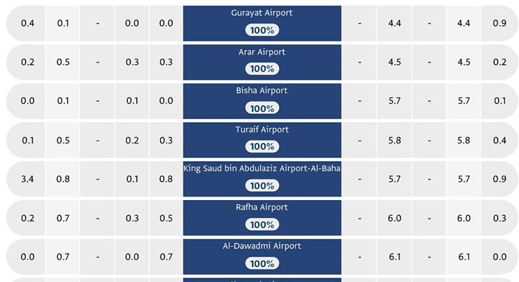 GACA Issues Airports Performance Report for August 2024