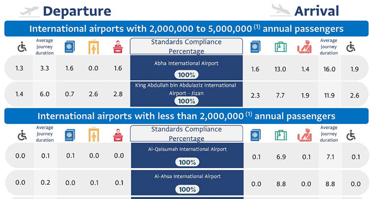 GACA Issues Airports Performance Report for July