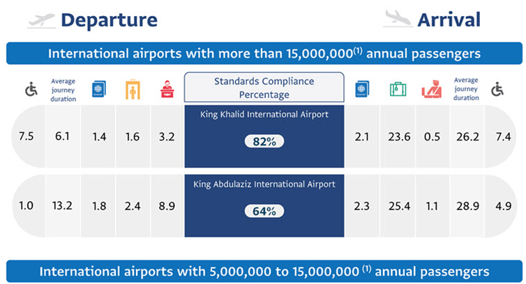 GACA Issues Airports Performance Report for June 2024