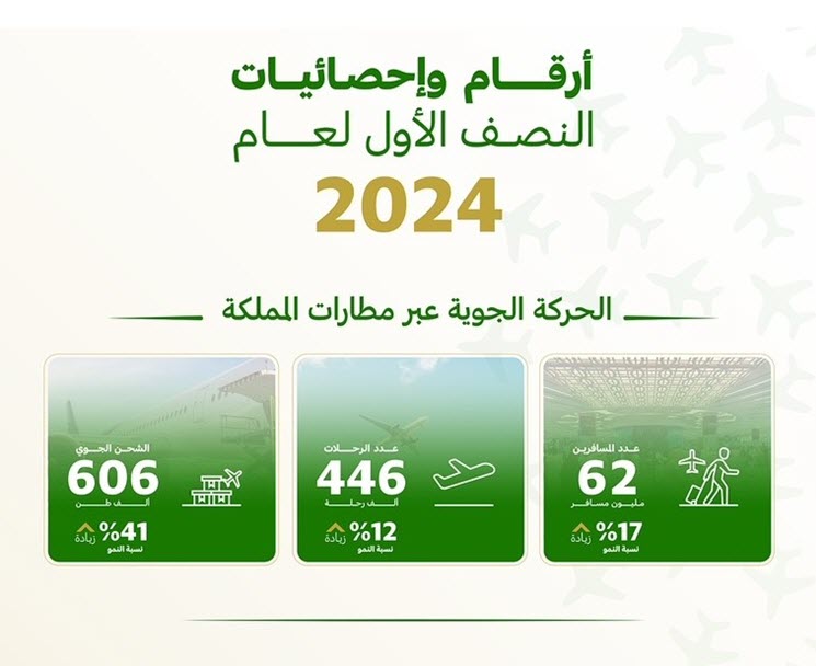 GACA Reports Significant Growth in Air Travel in Saudi Arabia