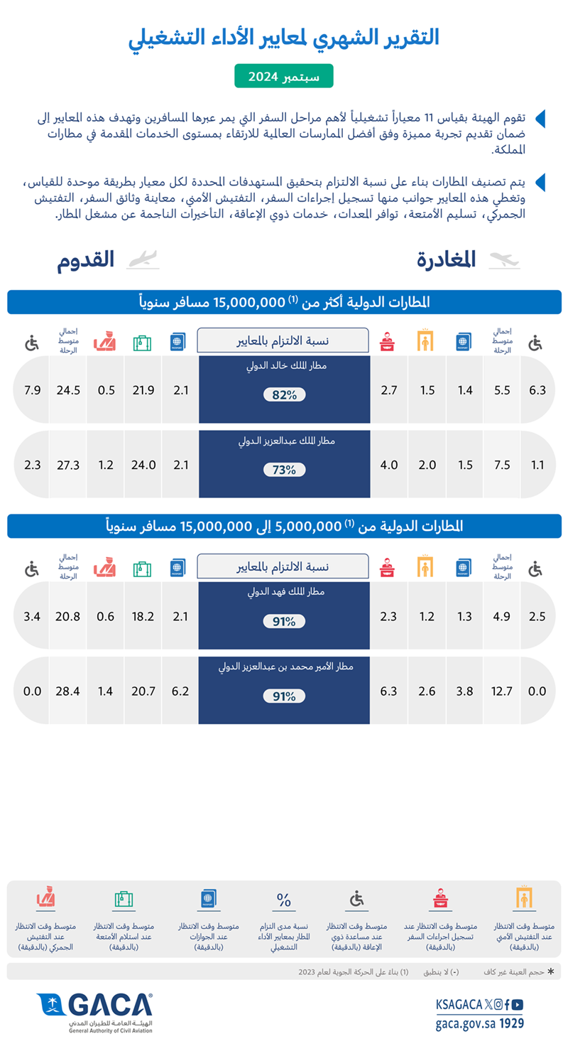 GACA issues domestic, international airport performance report for September