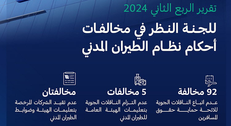 GACA issues fines worth 4.5 million riyals during the second quarter of 2024