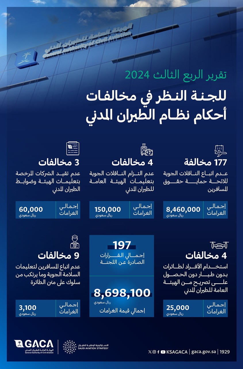 GACA issues fines worth 8.7 million riyals during the third quarter of 2024