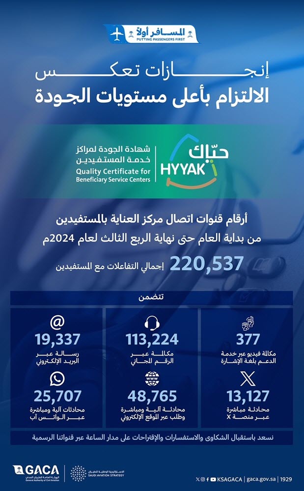 GACA issues the Beneficiary Care Center statistics report from the beginning of the year until the end of the third quarter of 2024